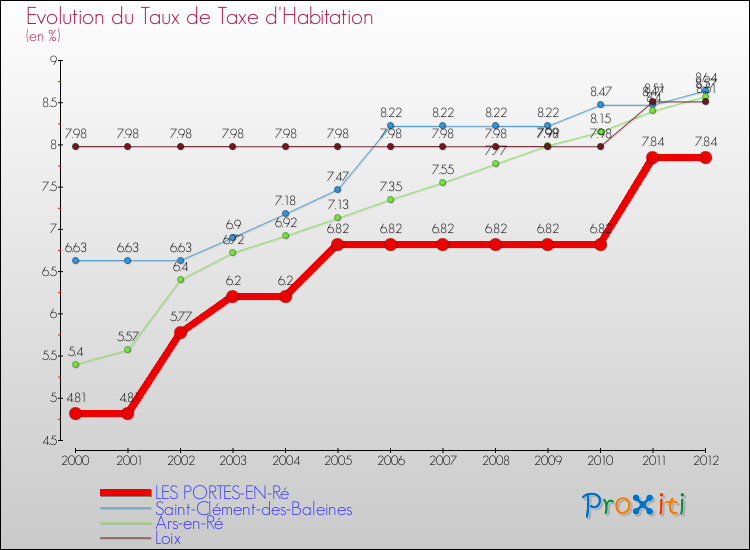 Evolution du taux de la taxe d'habitation pour LES PORTES-EN-Ré et les communes proches Comparaison des taux de la taxe d'habitation pour LES PORTES-EN-Ré et les communes voisines