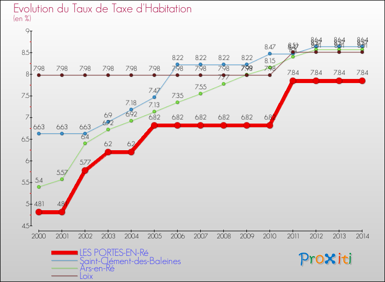 Evolution du taux de la taxe d'habitation pour LES PORTES-EN-Ré et les communes proches de 2000 à 2014 Comparaison des taux de la taxe d'habitation pour LES PORTES-EN-Ré et les communes voisines de 2000 à 2014