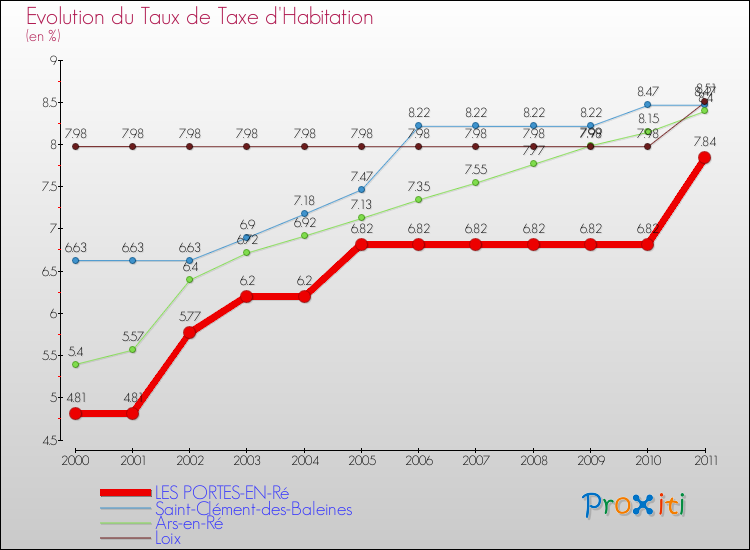 Evolution du taux de la taxe d'habitation pour LES PORTES-EN-Ré et les communes proches Comparaison des taux de la taxe d'habitation pour LES PORTES-EN-Ré et les communes voisines