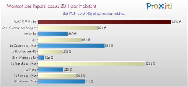 Montant des impôts locaux par Habitant pour LES PORTES-EN-Ré et les communes proches Comparaison des impôts locaux par habitant pour LES PORTES-EN-Ré et les communes voisines