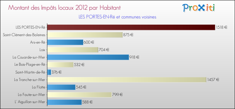 Montant des impôts locaux par Habitant pour LES PORTES-EN-Ré et les communes proches Comparaison des impôts locaux par habitant pour LES PORTES-EN-Ré et les communes voisines