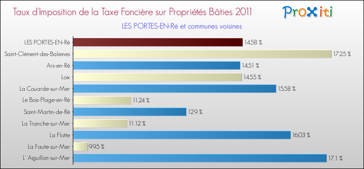 Taux d'imposition de la taxe foncière sur le bati 2011 pour LES PORTES-EN-Ré et les communes proches Comparaison des taux d'imposition de la taxe foncière sur le bati 2011 pour LES PORTES-EN-Ré et les communes voisines