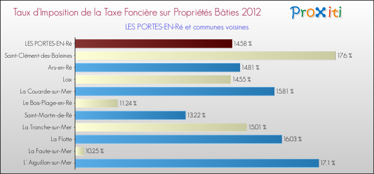 Taux d'imposition de la taxe foncière sur le bati 2012 pour LES PORTES-EN-Ré et les communes proches Comparaison des taux d'imposition de la taxe foncière sur le bati 2012 pour LES PORTES-EN-Ré et les communes voisines