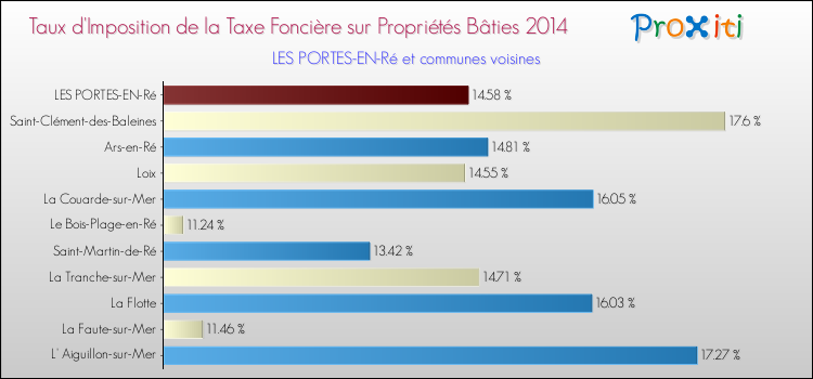Taux d'imposition de la taxe foncière sur le bati 2014 pour LES PORTES-EN-Ré et les communes proches Comparaison des taux d'imposition de la taxe foncière sur le bati 2014 pour LES PORTES-EN-Ré et les communes voisines