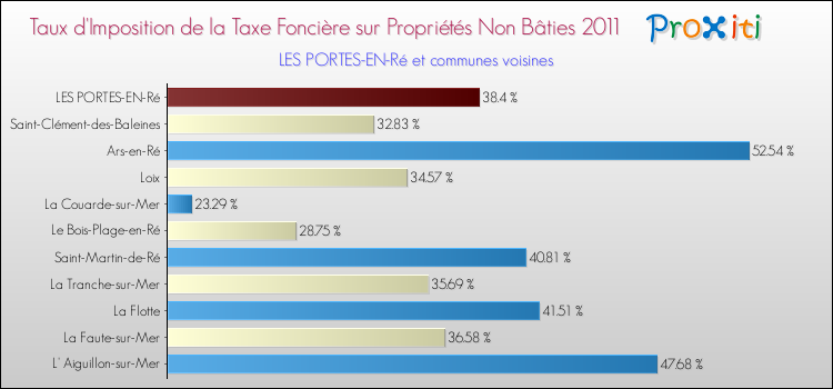 Taux d'imposition de la taxe foncière sur les immeubles et terrains non batis 2011 pour LES PORTES-EN-Ré et les communes proches Comparaison des taux d'imposition de la taxe foncière sur les immeubles et terrains non batis 2011 pour LES PORTES-EN-Ré et les communes voisines