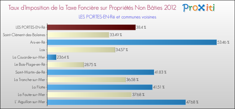 Taux d'imposition de la taxe foncière sur les immeubles et terrains non batis 2012 pour LES PORTES-EN-Ré et les communes proches Comparaison des taux d'imposition de la taxe foncière sur les immeubles et terrains non batis 2012 pour LES PORTES-EN-Ré et les communes voisines