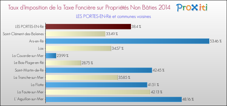 Taux d'imposition de la taxe foncière sur les immeubles et terrains non batis 2014 pour LES PORTES-EN-Ré et les communes proches Comparaison des taux d'imposition de la taxe foncière sur les immeubles et terrains non batis 2014 pour LES PORTES-EN-Ré et les communes voisines
