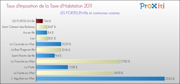 Taux d'imposition de la taxe d'habitation 2011 pour LES PORTES-EN-Ré et les communes proches Comparaison des taux d'imposition de la taxe d'habitation 2011 pour LES PORTES-EN-Ré et les communes voisines