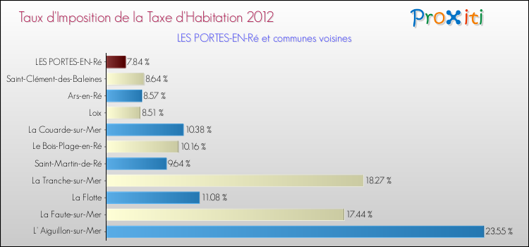Taux d'imposition de la taxe d'habitation 2012 pour LES PORTES-EN-Ré et les communes proches Comparaison des taux d'imposition de la taxe d'habitation 2012 pour LES PORTES-EN-Ré et les communes voisines