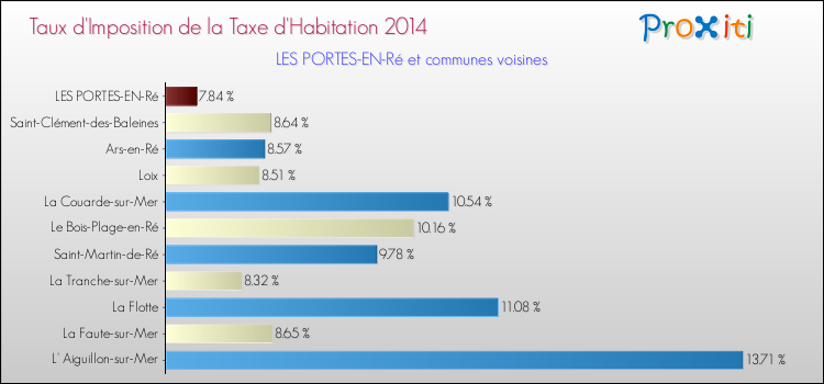 Taux d'imposition de la taxe d'habitation 2014 pour LES PORTES-EN-Ré et les communes proches Comparaison des taux d'imposition de la taxe d'habitation 2014 pour LES PORTES-EN-Ré et les communes voisines