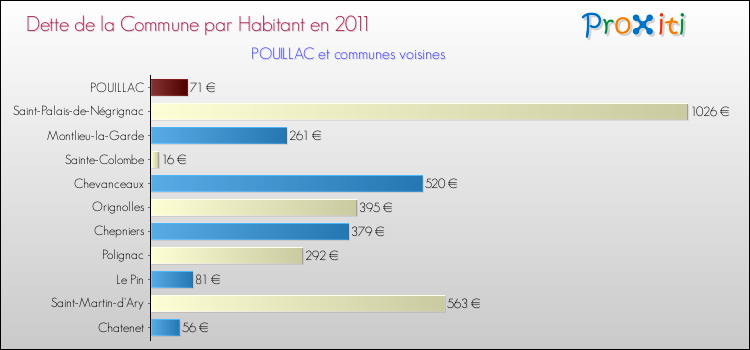 Dette par habitant de la commune en 2011 pour POUILLAC et les communes proches Comparaison de la dette par habitant de la commune en 2011 pour POUILLAC et les communes voisines
