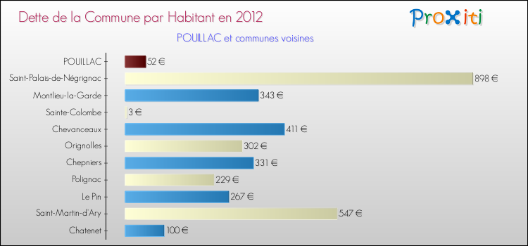 Dette par habitant de la commune en 2012 pour POUILLAC et les communes proches Comparaison de la dette par habitant de la commune en 2012 pour POUILLAC et les communes voisines