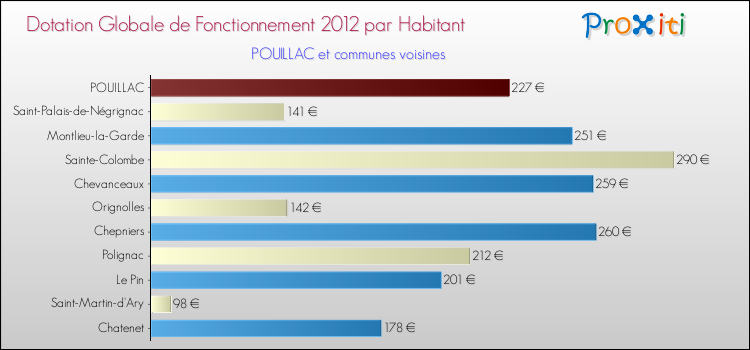 Montant des dotations globales de fonctionnement DGF par Habitant pour POUILLAC et les communes proches Comparaison des des dotations globales de fonctionnement DGF par habitant pour POUILLAC et les communes voisines