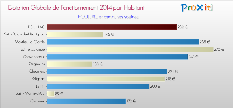Montant des dotations globales de fonctionnement DGF par Habitant pour POUILLAC et les communes proches en 2014. Comparaison des des dotations globales de fonctionnement DGF par habitant pour POUILLAC et les communes voisines en 2014.