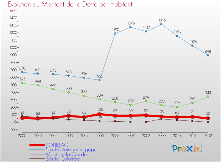 Evolution de la dette par habitant pour la commune de POUILLAC et les communes proches de 2000 à 2012 Comparaison de la dette par habitant pour POUILLAC et les communes voisines de 2000 à 2012