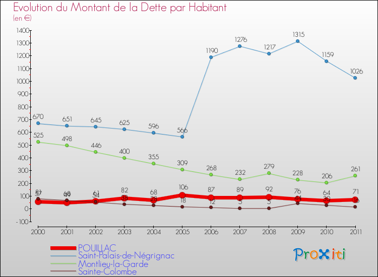 Evolution de la dette par habitant pour la commune de POUILLAC et les communes proches Comparaison de la dette par habitant pour POUILLAC et les communes voisines