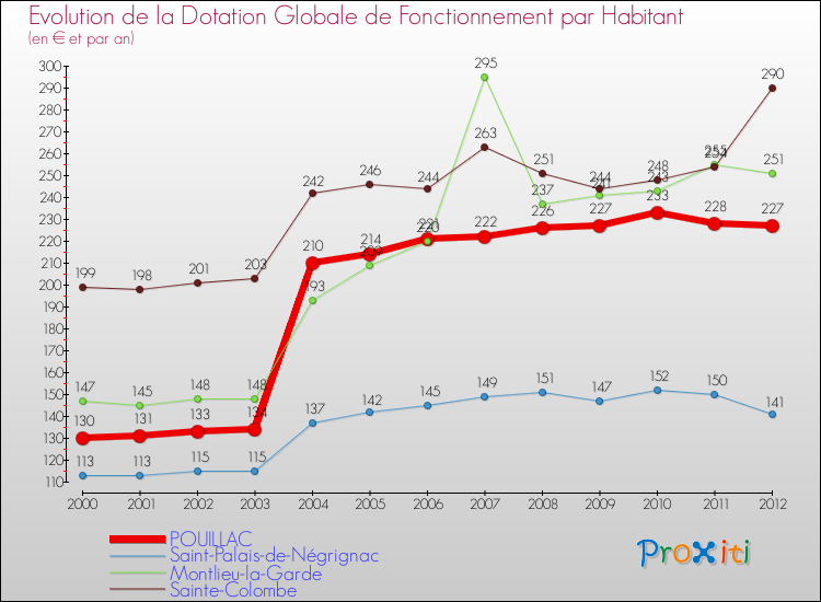 Evolution et montant de la dotation globale de fonctionnement par Habitant pour POUILLAC et les communes proches Comparaison des dotations globales de fonctionnement par habitant pour POUILLAC et les communes voisines