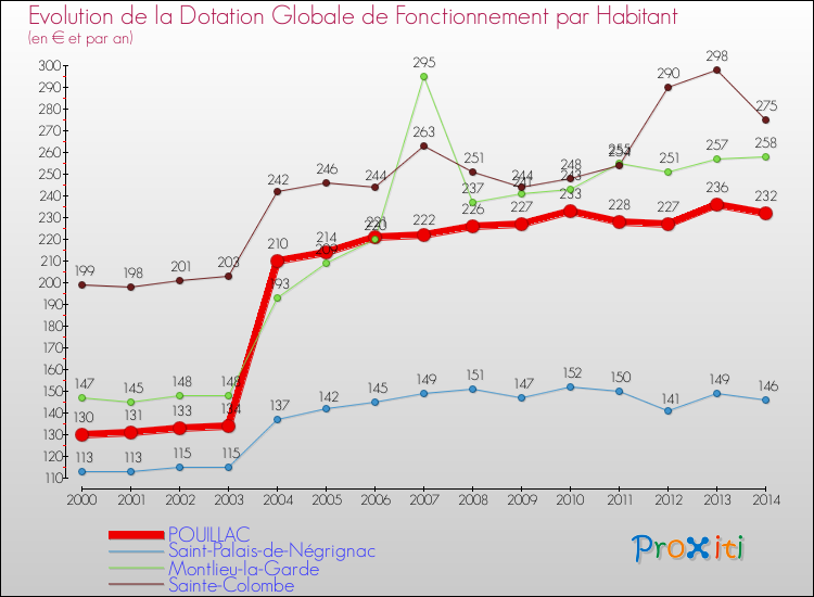 Evolution et montant de la dotation globale de fonctionnement par Habitant pour POUILLAC et les communes proches de 2000 à 2014. Comparaison des dotations globales de fonctionnement par habitant pour POUILLAC et les communes voisines de 2000 à 2014.