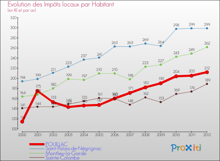 Evolution et montant des impôts locaux par Habitant pour POUILLAC et les communes proches Comparaison des impôts locaux par habitant pour POUILLAC et les communes voisines