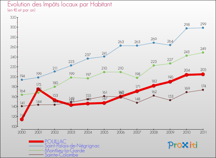 Evolution et montant des impôts locaux par Habitant pour POUILLAC et les communes proches Comparaison des impôts locaux par habitant pour POUILLAC et les communes voisines