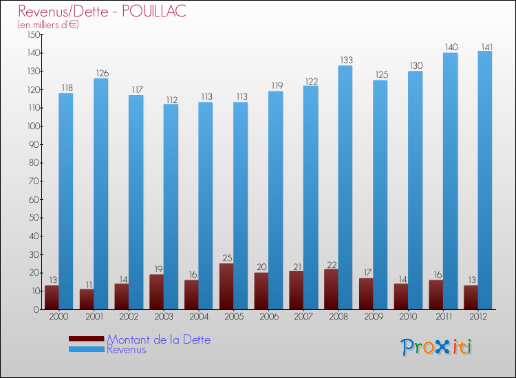 Evolution comparée de la dette et des revenus pour la commune de POUILLAC de 2000 à 2012 Comparaison de la dette et des revenus pour POUILLAC de 2000 à 2012