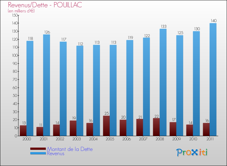 Evolution comparée de la dette et des revenus pour la commune de POUILLAC de 2000 à 2011 Comparaison de la dette et des revenus pour POUILLAC de 2000 à 2011