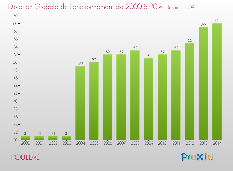 Evolution du montant de la Dotation Globale de Fonctionnement pour la commune de POUILLAC de 2000 à 2014 Evolution du montant de la Dotation Globale de Fonctionnement pour POUILLAC de 2000 à 2014