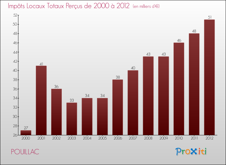 Evolution des Impôts Locaux pour la commune de POUILLAC de 2000 à 2012 Evolution des Impôts Locaux pour POUILLAC de 2000 à 2012