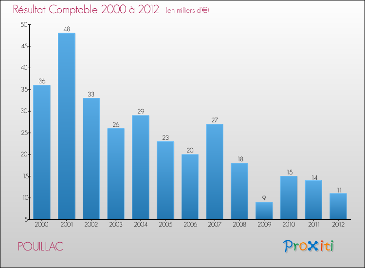 Evolution du résultat comptable pour la commune de POUILLAC de 2000 à 2012 Evolution du résultat comptable pour POUILLAC de 2000 à 2012