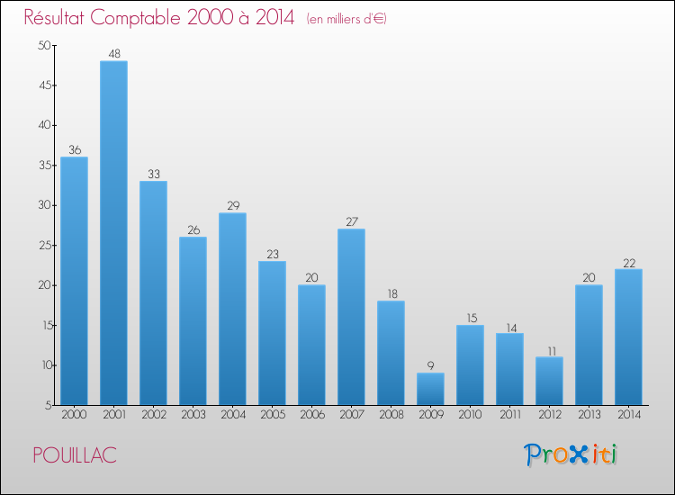 Evolution du résultat comptable pour la commune de POUILLAC de 2000 à 2014 Evolution du résultat comptable pour POUILLAC de 2000 à 2014