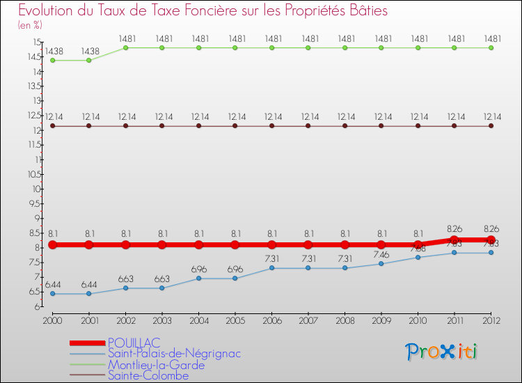 Evolution du taux de la taxe foncière sur le bati pour POUILLAC et les communes proches de 2000 à 2012 Comparaison des taux de taxe foncière sur le bati pour POUILLAC et les communes voisines de 2000 à 2012