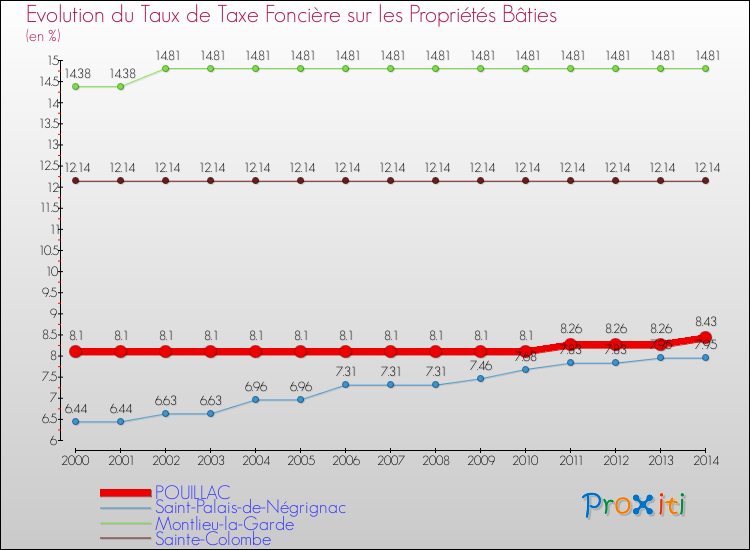 Evolution du taux de la taxe foncière sur le bati pour POUILLAC et les communes proches de 2000 à 2014 Comparaison des taux de taxe foncière sur le bati pour POUILLAC et les communes voisines de 2000 à 2014