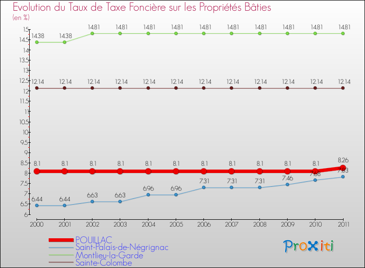 Evolution du taux de la taxe foncière sur le bati pour POUILLAC et les communes proches Comparaison des taux de taxe foncière sur le bati pour POUILLAC et les communes voisines