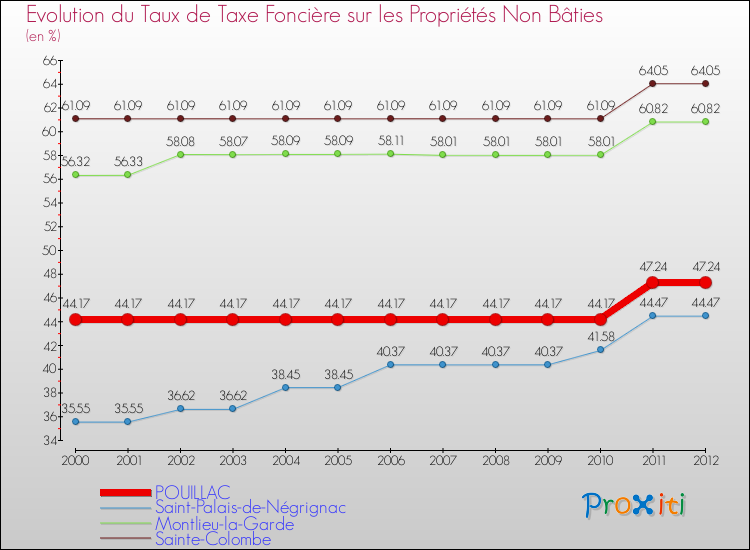 Evolution du taux de la taxe foncière sur les immeubles et terrains non batis pour POUILLAC et les communes proches de 2000 à 2012 Comparaison des taux de la taxe foncière sur les immeubles et terrains non batis pour POUILLAC et les communes voisines de 2000 à 2012