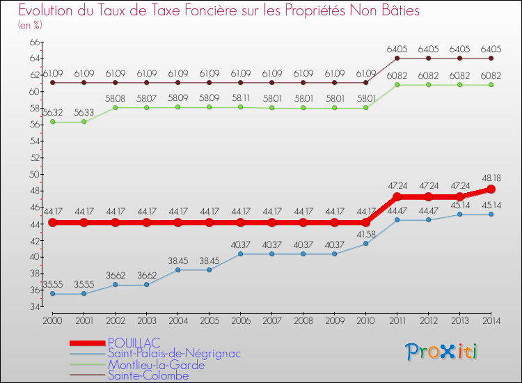 Evolution du taux de la taxe foncière sur les immeubles et terrains non batis pour POUILLAC et les communes proches de 2000 à 2014 Comparaison des taux de la taxe foncière sur les immeubles et terrains non batis pour POUILLAC et les communes voisines de 2000 à 2014