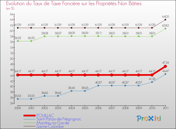 Evolution du taux de la taxe foncière sur les immeubles et terrains non batis pour POUILLAC et les communes proches Comparaison des taux de la taxe foncière sur les immeubles et terrains non batis pour POUILLAC et les communes voisines