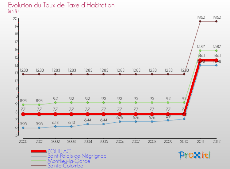 Evolution du taux de la taxe d'habitation pour POUILLAC et les communes proches Comparaison des taux de la taxe d'habitation pour POUILLAC et les communes voisines