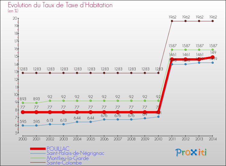 Evolution du taux de la taxe d'habitation pour POUILLAC et les communes proches de 2000 à 2014 Comparaison des taux de la taxe d'habitation pour POUILLAC et les communes voisines de 2000 à 2014