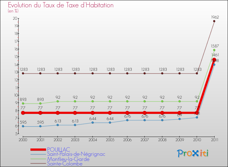 Evolution du taux de la taxe d'habitation pour POUILLAC et les communes proches Comparaison des taux de la taxe d'habitation pour POUILLAC et les communes voisines