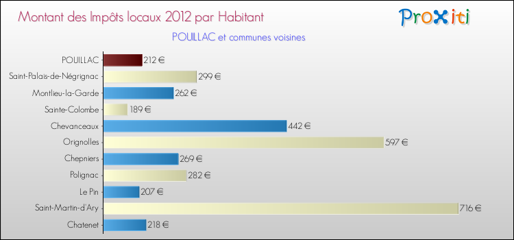 Montant des impôts locaux par Habitant pour POUILLAC et les communes proches Comparaison des impôts locaux par habitant pour POUILLAC et les communes voisines