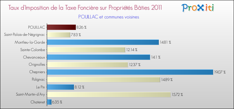 Taux d'imposition de la taxe foncière sur le bati 2011 pour POUILLAC et les communes proches Comparaison des taux d'imposition de la taxe foncière sur le bati 2011 pour POUILLAC et les communes voisines