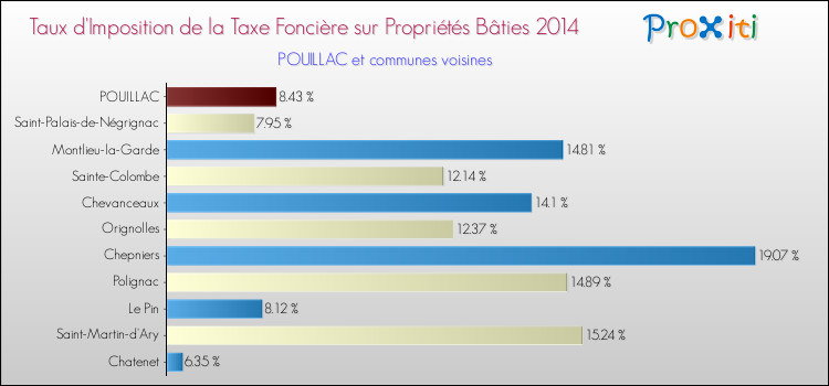 Taux d'imposition de la taxe foncière sur le bati 2014 pour POUILLAC et les communes proches Comparaison des taux d'imposition de la taxe foncière sur le bati 2014 pour POUILLAC et les communes voisines