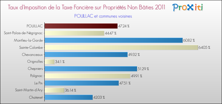 Taux d'imposition de la taxe foncière sur les immeubles et terrains non batis 2011 pour POUILLAC et les communes proches Comparaison des taux d'imposition de la taxe foncière sur les immeubles et terrains non batis 2011 pour POUILLAC et les communes voisines