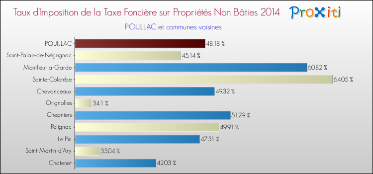 Taux d'imposition de la taxe foncière sur les immeubles et terrains non batis 2014 pour POUILLAC et les communes proches Comparaison des taux d'imposition de la taxe foncière sur les immeubles et terrains non batis 2014 pour POUILLAC et les communes voisines