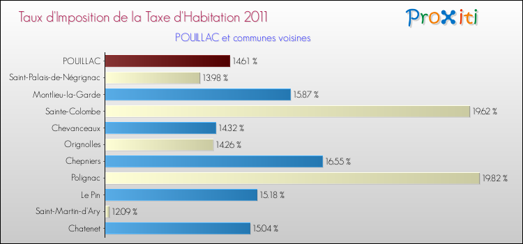 Taux d'imposition de la taxe d'habitation 2011 pour POUILLAC et les communes proches Comparaison des taux d'imposition de la taxe d'habitation 2011 pour POUILLAC et les communes voisines