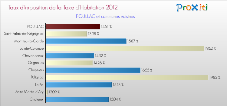 Taux d'imposition de la taxe d'habitation 2012 pour POUILLAC et les communes proches Comparaison des taux d'imposition de la taxe d'habitation 2012 pour POUILLAC et les communes voisines