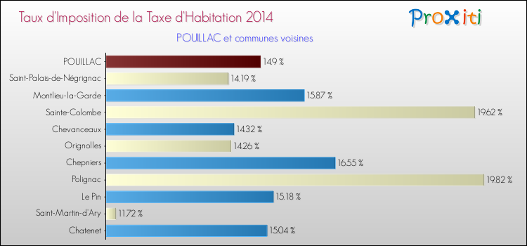 Taux d'imposition de la taxe d'habitation 2014 pour POUILLAC et les communes proches Comparaison des taux d'imposition de la taxe d'habitation 2014 pour POUILLAC et les communes voisines
