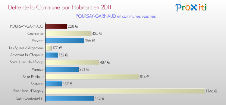 Dette par habitant de la commune en 2011 pour POURSAY-GARNAUD et les communes proches Comparaison de la dette par habitant de la commune en 2011 pour POURSAY-GARNAUD et les communes voisines