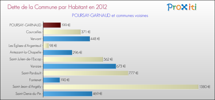 Dette par habitant de la commune en 2012 pour POURSAY-GARNAUD et les communes proches Comparaison de la dette par habitant de la commune en 2012 pour POURSAY-GARNAUD et les communes voisines