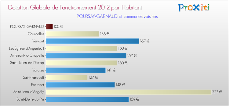 Montant des dotations globales de fonctionnement DGF par Habitant pour POURSAY-GARNAUD et les communes proches Comparaison des des dotations globales de fonctionnement DGF par habitant pour POURSAY-GARNAUD et les communes voisines